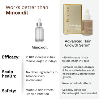 Buy 2 & Get 3 Perenne Hair Strengthening Serum | Hair Fall Control, Hair Growth & Regrowth | Redensyl, Bicapil & Anagain | Sulphate & Paraben Free | All Hair Types